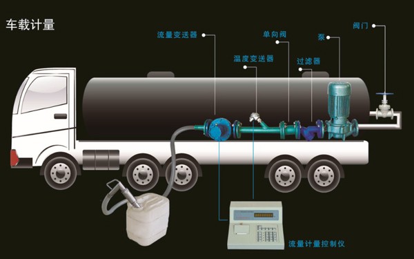 車載計(jì)量
